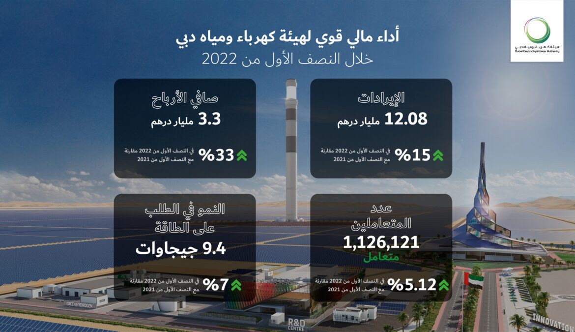 هيئة كهرباء ومياه دبي (ش.م.ع) تعلن عن إيرادات بقيمة 12.08  مليار درهم  وصافي أرباح بقيمة 3.30  مليار درهم في النصف الأول من عام 2022