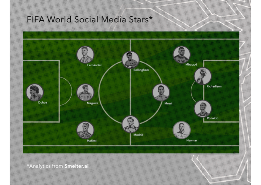 نجوم كأس العالم لكرة القدم على مواقع التواصل الاجتماعي: افضل ١١ لاعب بحسب Smelter.ai