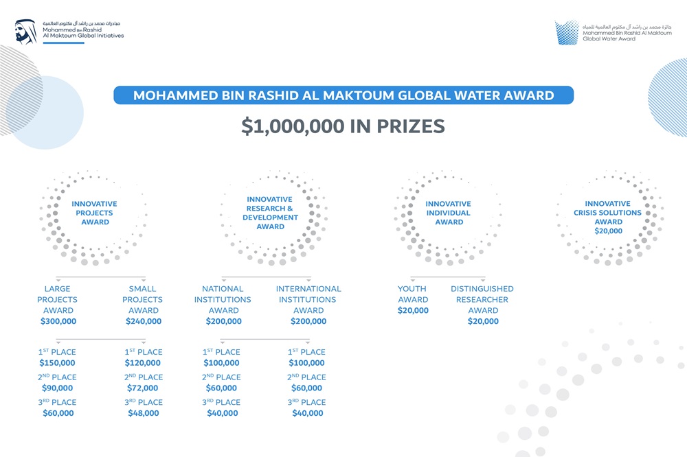 جائزة محمد بن راشد آل مكتوم العالمية للمياه تمدد فترة استقبال طلبات المشاركة حتى نهاية مايو